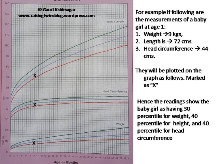 Understanding and plotting growth charts of newborns and children ...
